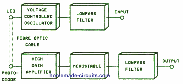 Diagrama de blocos de fibra óptica