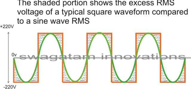 Pretvornik kvadratnih valov pretvorite v pretvornik sinusnih valov