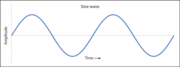 sinusinės bangos formos vaizdas