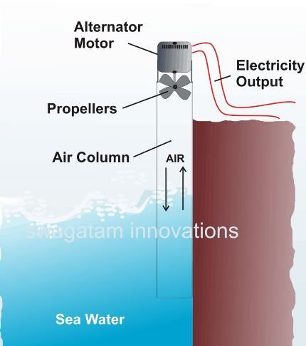 Eletricidade da água do mar usando coluna de ar