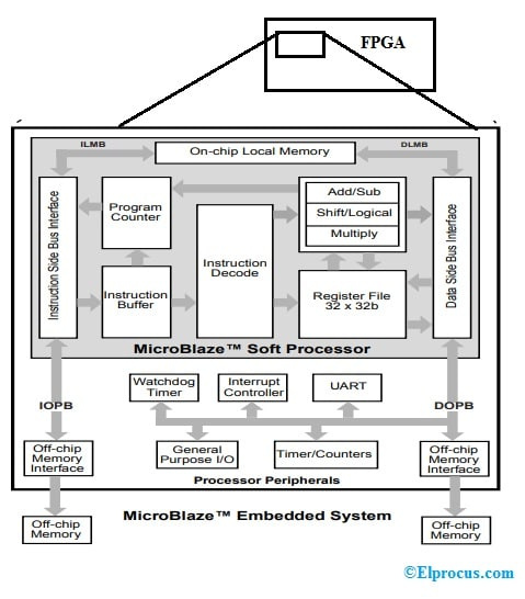   Arquitetura do processador Microblaze