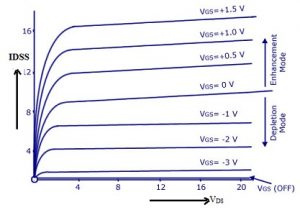   Características de drenagem do MOSFET do canal N