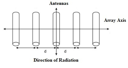   Proiectarea matricei de antene