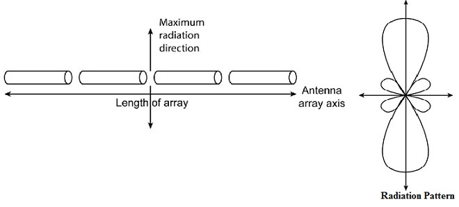   Collinear Antenne Array