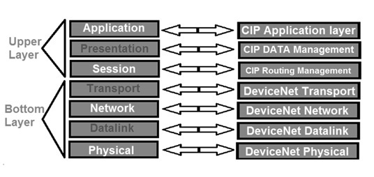   „DeviceNet“ architektūra