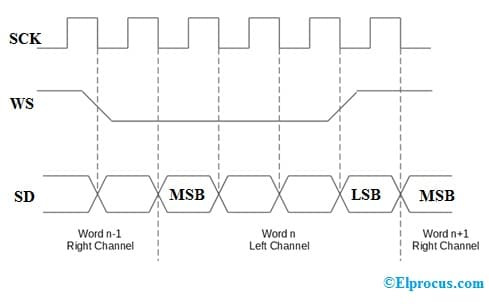  Vremenski dijagram I2S protokola