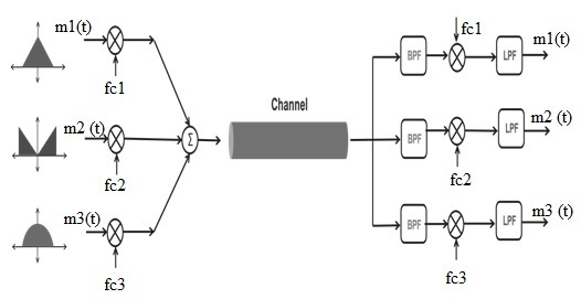   Diagrama de blocos de multiplexação por divisão de frequência
