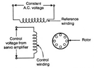   Конструкция на AC серво мотор