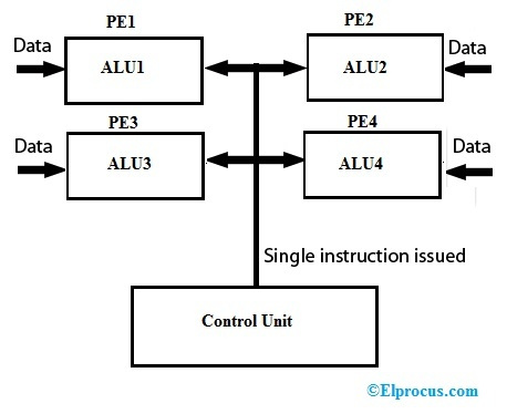 Processore di array: architettura, tipi, funzionamento e sue applicazioni