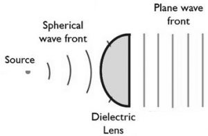   Delay Lens Antenne
