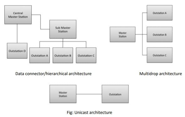   Архитектура ДНП3 протокола