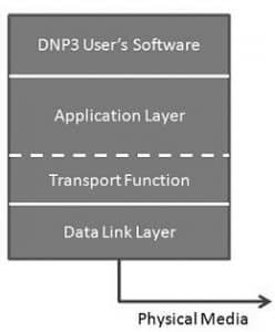   ДНП3 слојеви протокола