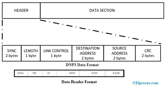  Formato de dados DNP3