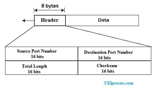   Formato do cabeçalho do protocolo de datagrama do usuário