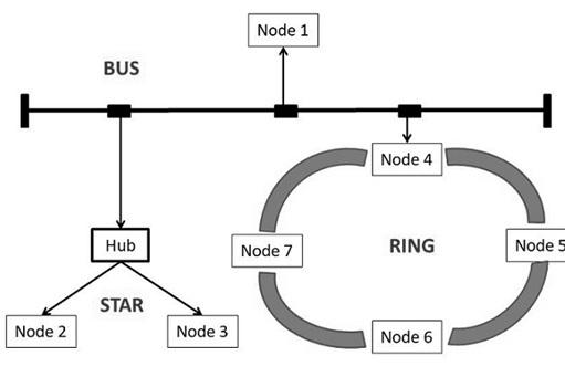   Hibrid topológia hálózat