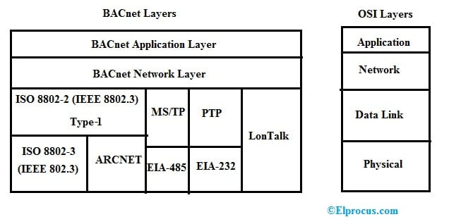   Arquitetura do protocolo Bacnet