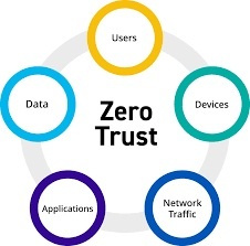   Architecture Zero Trust dans la cybersécurité