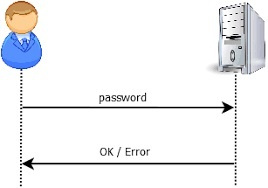   पासवर्ड आधारित प्रमाणीकरण