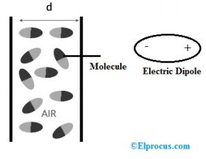   Capacitor de ar com moléculas