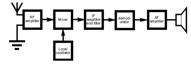   Blok dijagram lokalnog oscilatora