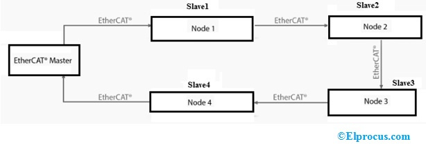   Configuração EtherCAT Mestre e Escravo