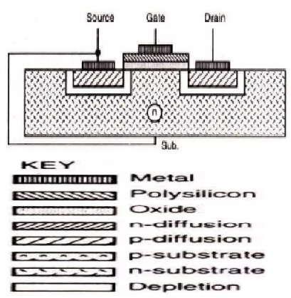   Изработка на PMOS транзистор