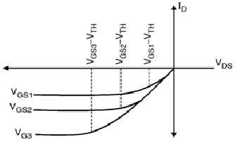   I-V характеристики на PMOS транзистор
