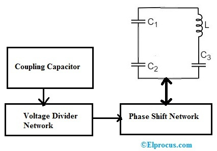   Blok diagram Clappovega oscilatorja