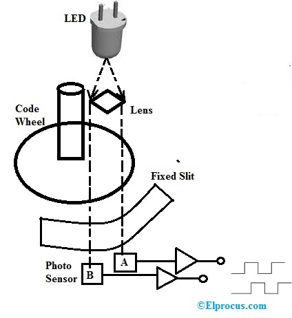   Конструкция оптического энкодера