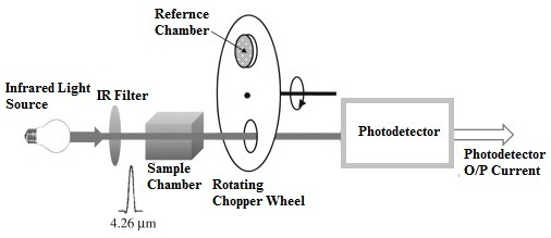   Transduser Elektromekanikal untuk Teknik Kapnografi