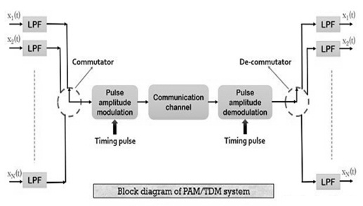   Diagrama de blocs TDM