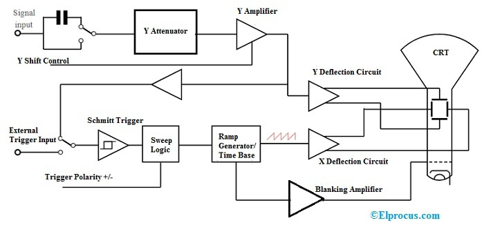   Schéma fonctionnel de l'oscilloscope à mémoire analogique