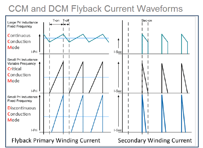 أشكال موجة DCM CCM