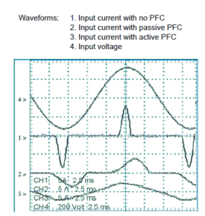 Usporedba harmonika ulazne linije sa standardima IEC610003-2