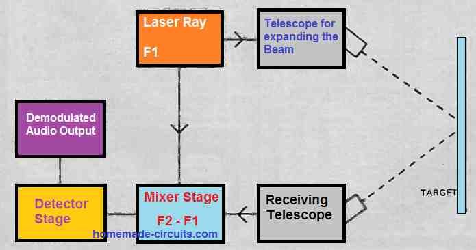Comment fonctionnent les microphones laser ou les bogues laser