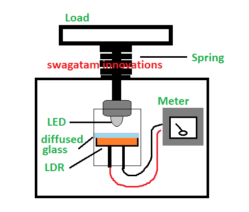 težina se povećava LED se približava LDR-u