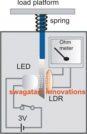 آلة وزن بسيطة مع آلية الربيع LDR LED