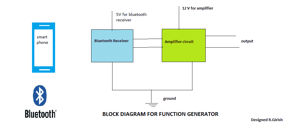 bloková schéma pre generátor funkcií bluetooth