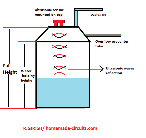 placering af ultralydssensor i en vandtank